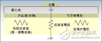 CMOS RF模型設計指南