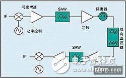 射頻工藝和手機射頻元件的集成策略