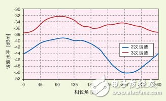 為今天的多模手機(jī)選擇最恰當(dāng)?shù)陌l(fā)射架構(gòu)