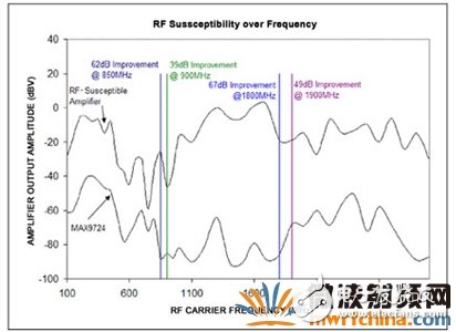 如何減小手機耳機放大器的RF敏感度