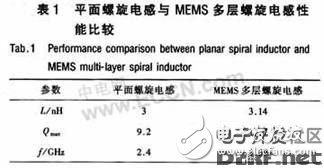 一種集成多波段、低噪聲的差分BiCMOS LC VCO的設(shè)計