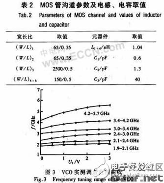 一種集成多波段、低噪聲的差分BiCMOS LC VCO的設(shè)計