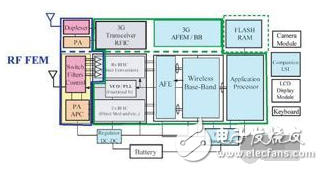 無線手機(jī)使用的集成式RF功放與濾波器前端