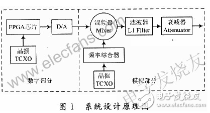 基于FPGA和頻率合成器的GPS信號源的設計