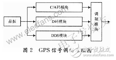 基于FPGA和頻率合成器的GPS信號源的設計