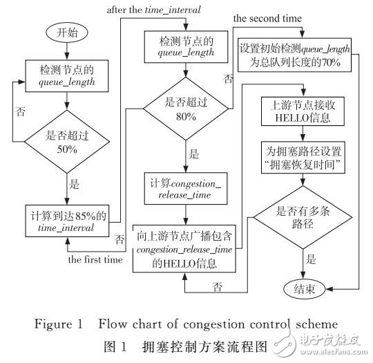 基于改進AOMDV協議網絡擁塞控制