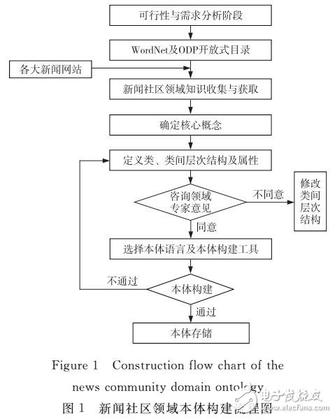 新聞社區領域本體構建研究