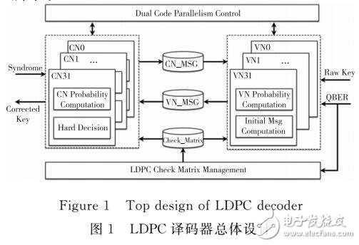 向量子密鑰分發的自適應LDPC雙碼并行機制