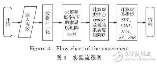 語義減法聚類研究