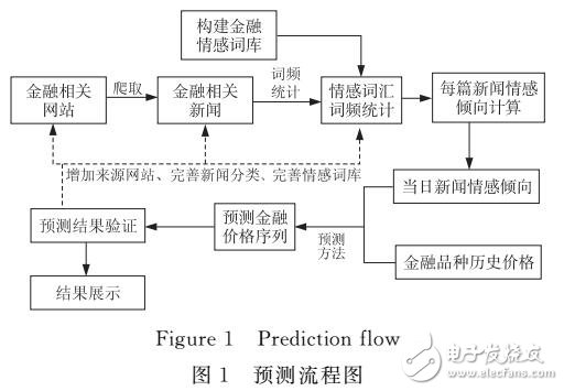 基于財經新聞信息挖掘的價格走勢預測