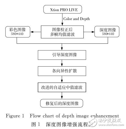 各向異性擴散深度圖像增強算法