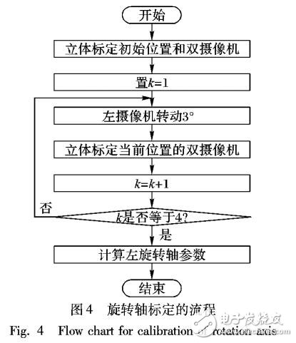 基于旋轉軸標定的動態外參數獲取方法