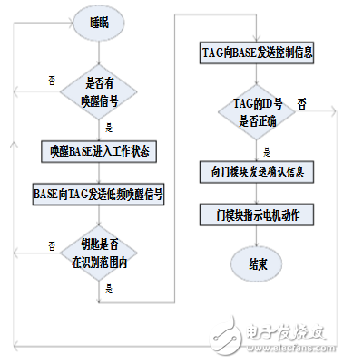 汽車PKE無鑰匙進入系統簡介