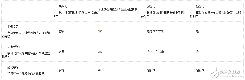 谷歌工程師機器學習干貨:從表現力、可訓練性和泛化三方面詳解