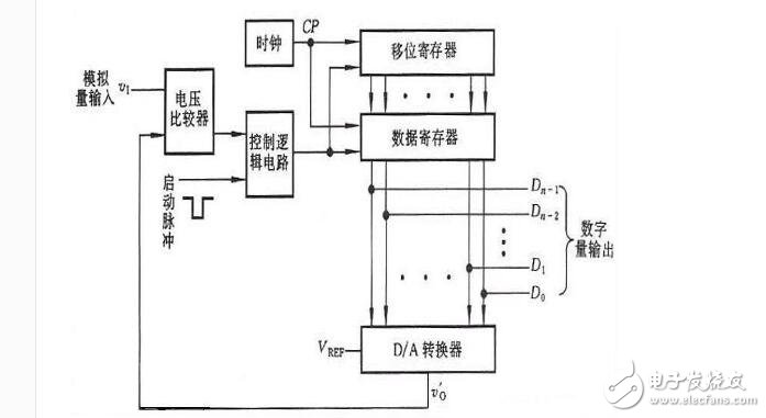 什么是逐次比較型adc?逐次比較型adc原理分析