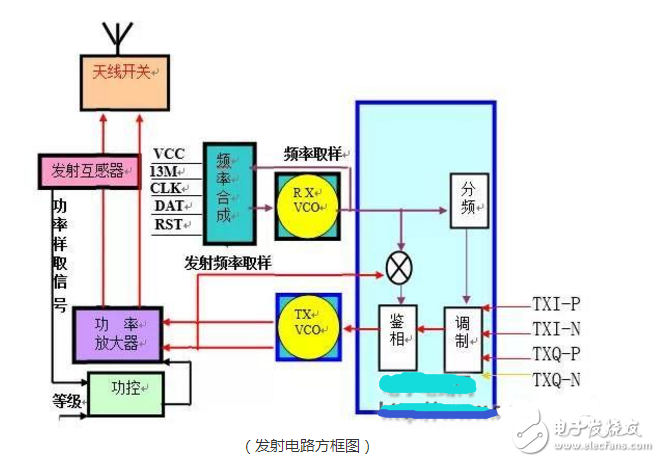 發射電路的結構和工作原理