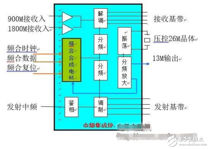 發射電路的結構和工作原理