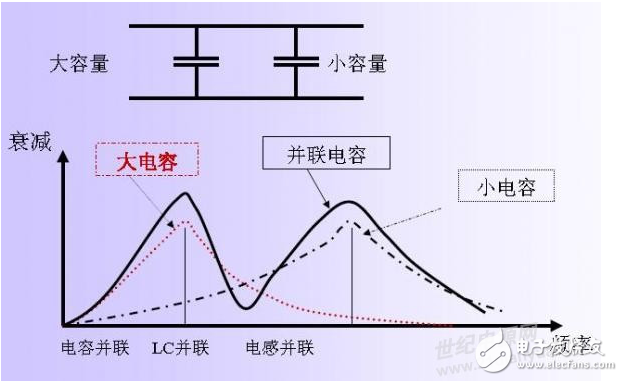 淺談為什么大電容濾低頻小電容濾高頻的問題