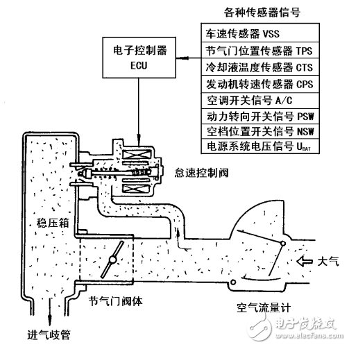 汽油機輔助控制系統之怠速控制系統的介紹