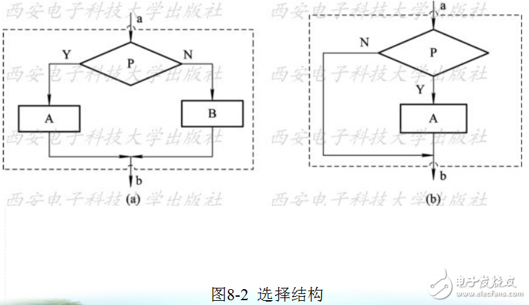 C51單片機的程序設計