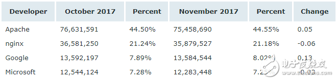 11月Web服務器排行榜,微軟依然以36.80％穩居第一