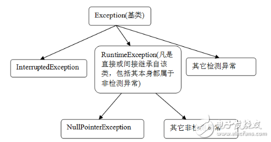 Java 異常處理的誤區和經驗總結