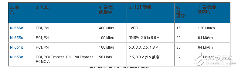 適用于測試控制及設計等各類應用的數字I/O （DIO）