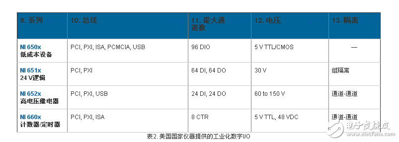 適用于測試控制及設計等各類應用的數字I/O （DIO）