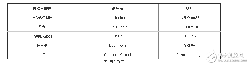 NI LabVIEW設計簡單機器人的系統概述