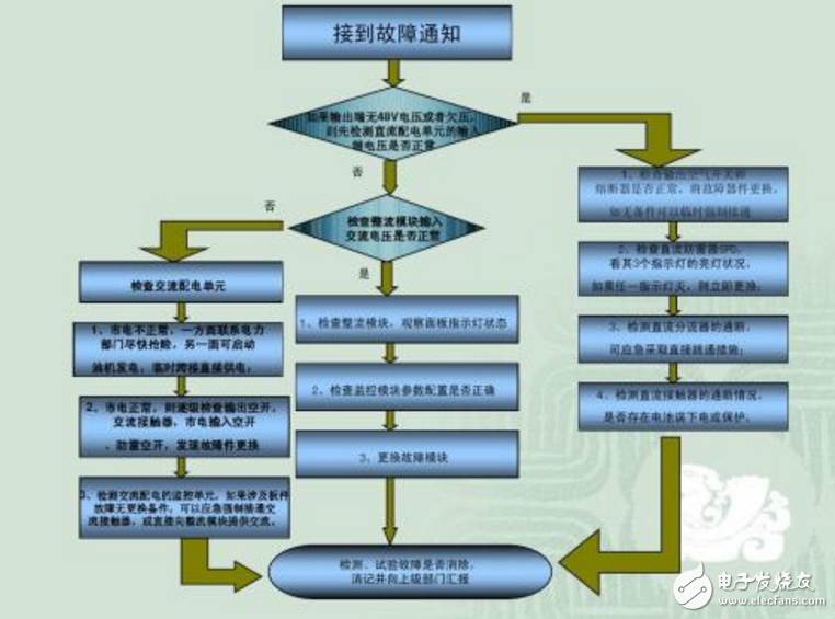 通信故障的分類及處理分析與方法