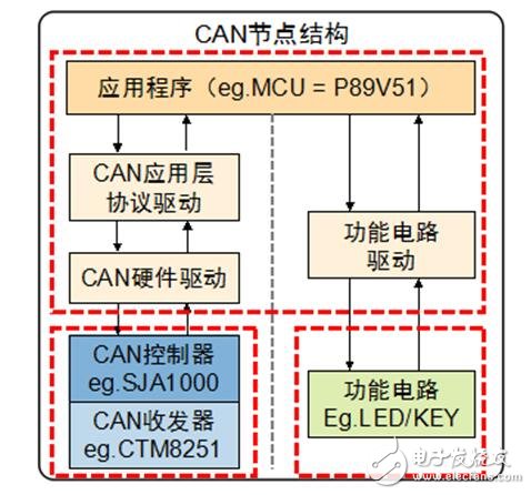 怎么會為can總線節(jié)點(diǎn)分配地址