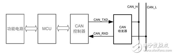 怎么會為can總線節(jié)點(diǎn)分配地址