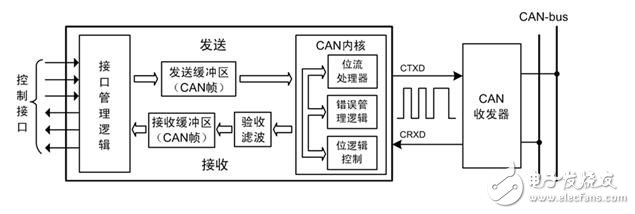 怎么會為can總線節(jié)點(diǎn)分配地址