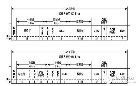 can總線怎么傳輸數據格式過程分析