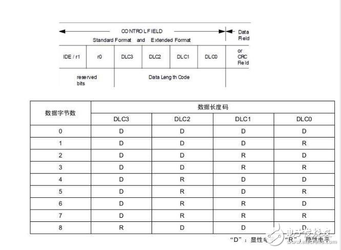 can總線怎么傳輸數據格式過程分析