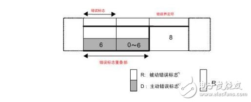 can總線怎么傳輸數(shù)據(jù)格式過程分析