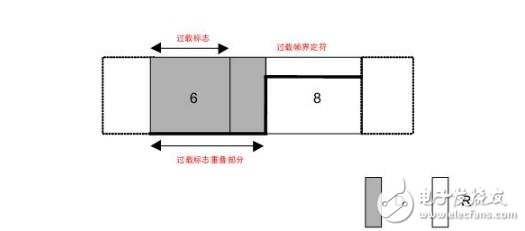 can總線怎么傳輸數(shù)據(jù)格式過程分析