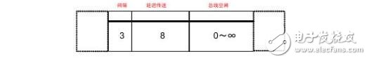 can總線怎么傳輸數(shù)據(jù)格式過程分析