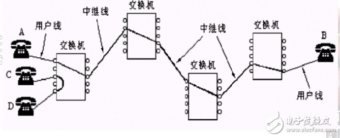 簡述電路交換的特點(diǎn)