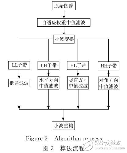 基于中值濾波和小波變換的火電廠爐膛火焰圖像去噪方法