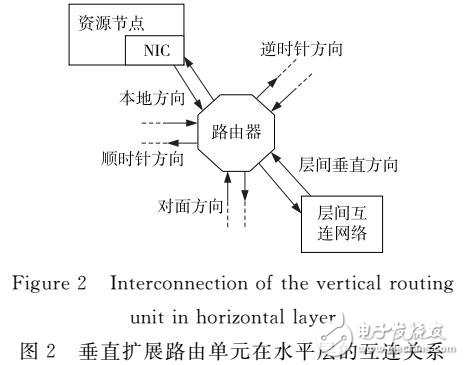 一種面向三維眾核微處理器的新型NoC拓撲結構