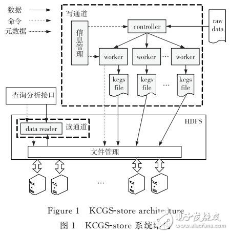 基于關鍵列分組排序的列存儲結構