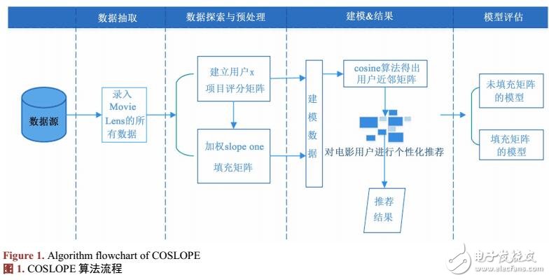 余弦相似度算法研究