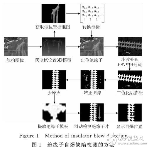 一種自適應的絕緣子自爆缺陷檢測方法