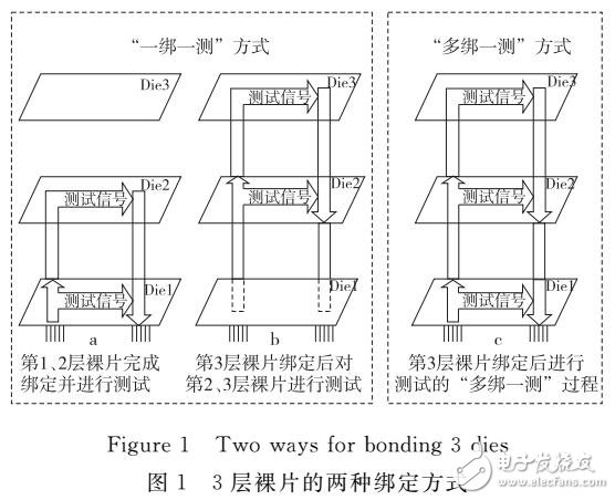 “綁定中測(cè)試”“多綁一測(cè)”對(duì)于測(cè)試過程的影響