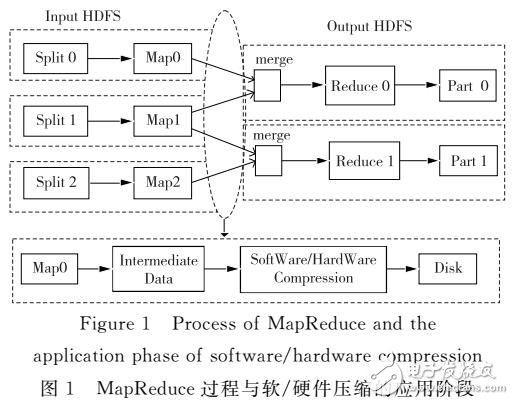 基于Hadoop的I/O硬件壓縮加速器