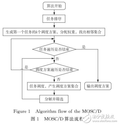 云環(huán)境中基于分解的多目標(biāo)工作流調(diào)度算法