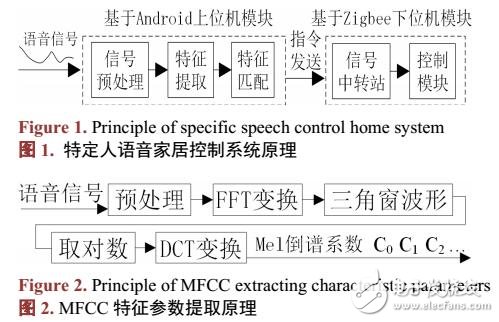 一種特定人語音家居控制系統(tǒng)