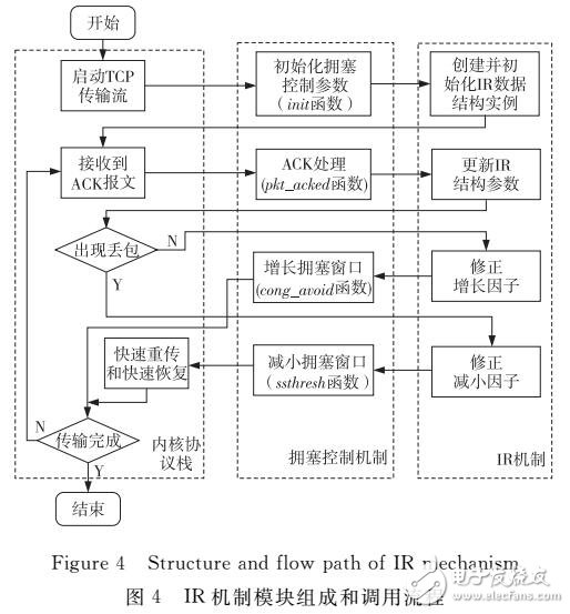 基于TCP傳輸往返時延偏移智能響應機制