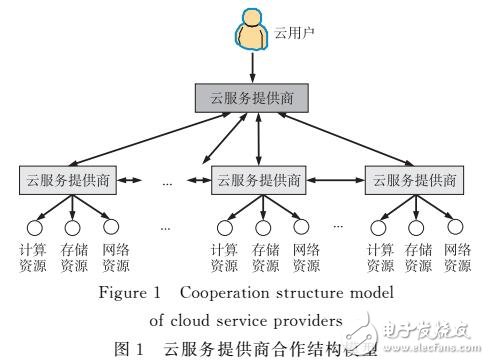 面向云聯網的云服務協商機制